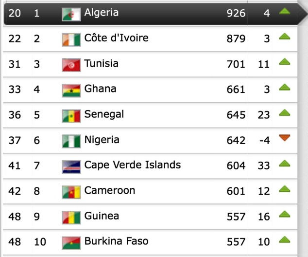 September 2014 FIFA Rankings by zone: CAF's Top 10